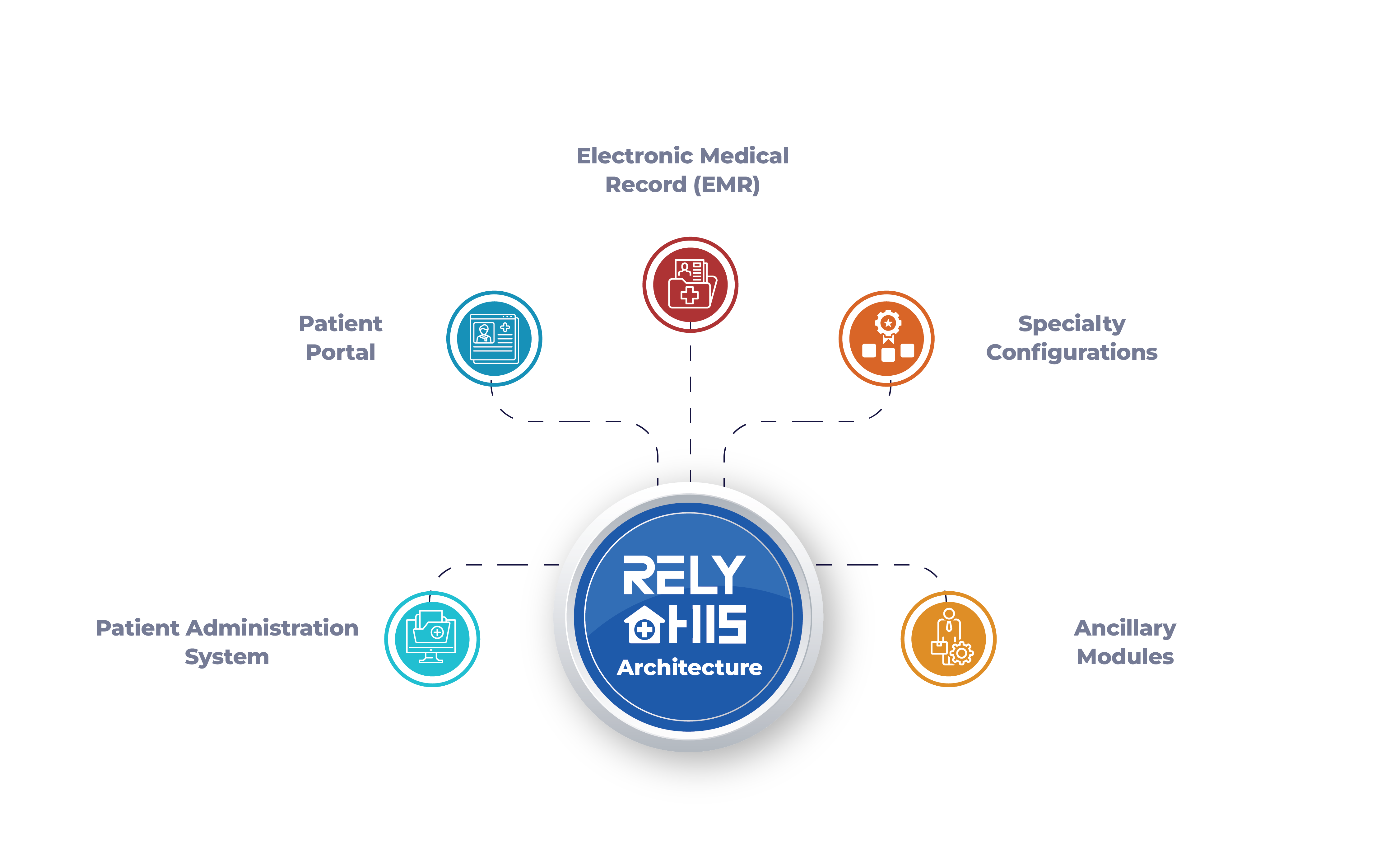 RELY HIS Architecture Diagram